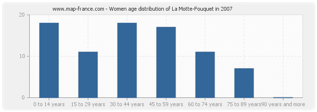 Women age distribution of La Motte-Fouquet in 2007